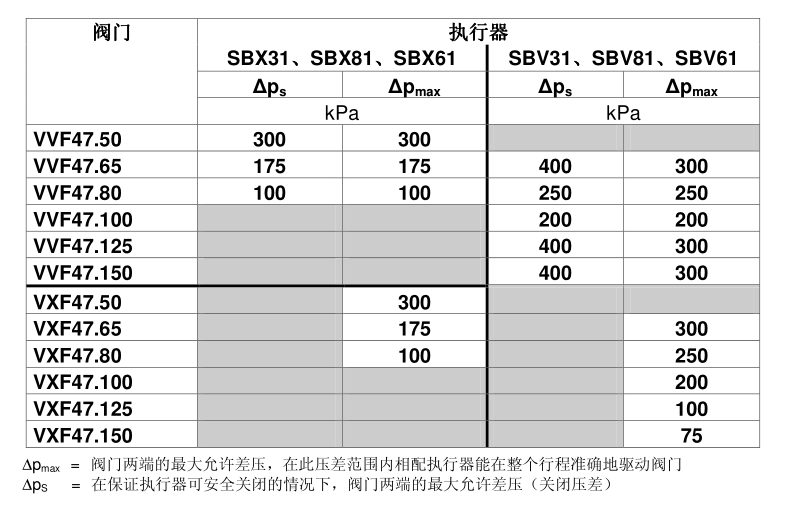 閥體與執行器配置表
